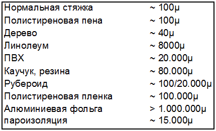 паропроницаемость материалов - таблица